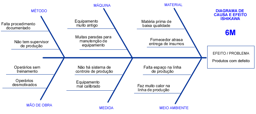 File:Diagrama de causa e efeito - Ishikawa - 6M.gif - Wikimedia Commons